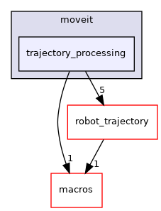 trajectory_processing