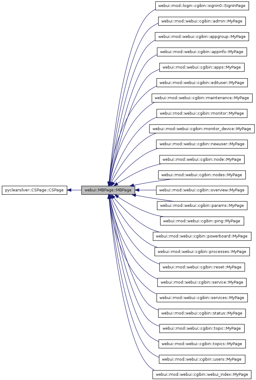 Inheritance graph