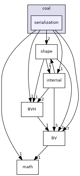 serialization