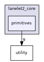 primitives