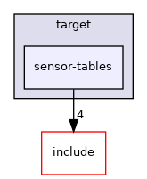 sensor-tables