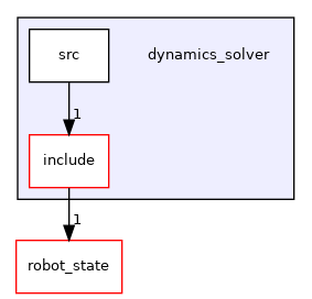 dynamics_solver