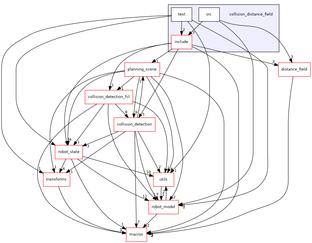 collision_distance_field