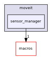 sensor_manager