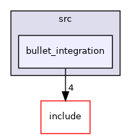 bullet_integration