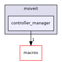 controller_manager