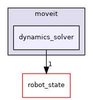 dynamics_solver