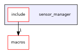 sensor_manager