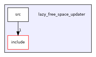 lazy_free_space_updater
