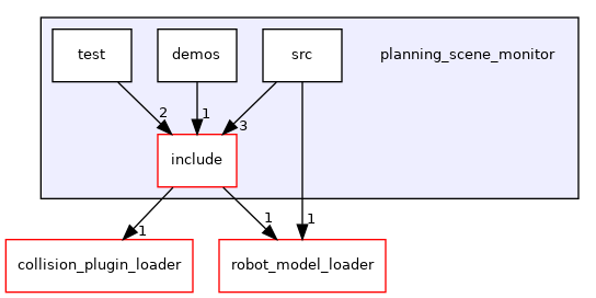 planning_scene_monitor