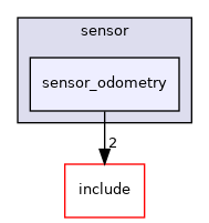 sensor_odometry