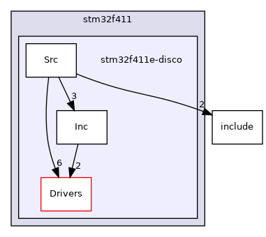 stm32f411e-disco