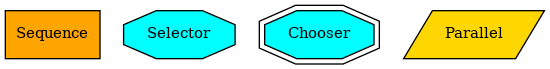 digraph selector {
graph [fontname="times-roman"];
node [fontname="times-roman"];
edge [fontname="times-roman"];
Sequence [fontcolor=black, shape=box, fontsize=11, style=filled, fillcolor=orange];
Selector [fontcolor=black, shape=octagon, fontsize=11, style=filled, fillcolor=cyan];
Chooser [fontcolor=black, shape=doubleoctagon, fontsize=11, style=filled, fillcolor=cyan];
Parallel [fontcolor=black, shape=parallelogram, fontsize=11, style=filled, fillcolor=gold];
}