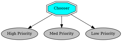 digraph chooser {
graph [fontname="times-roman"];
node [fontname="times-roman"];
edge [fontname="times-roman"];
Chooser [fontcolor=black, shape=doubleoctagon, fontsize=11, style=filled, fillcolor=cyan];
"High Priority" [fontcolor=black, shape=ellipse, fontsize=11, style=filled, fillcolor=gray];
Chooser -> "High Priority";
"Med Priority" [fontcolor=black, shape=ellipse, fontsize=11, style=filled, fillcolor=gray];
Chooser -> "Med Priority";
"Low Priority" [fontcolor=black, shape=ellipse, fontsize=11, style=filled, fillcolor=gray];
Chooser -> "Low Priority";
}