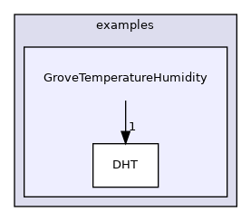 GroveTemperatureHumidity