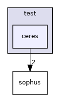 ceres