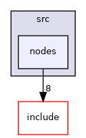 nodes