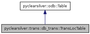 Inheritance graph
