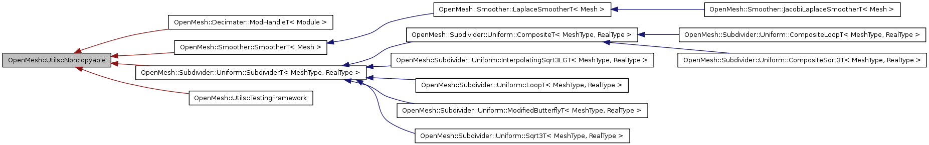Inheritance graph