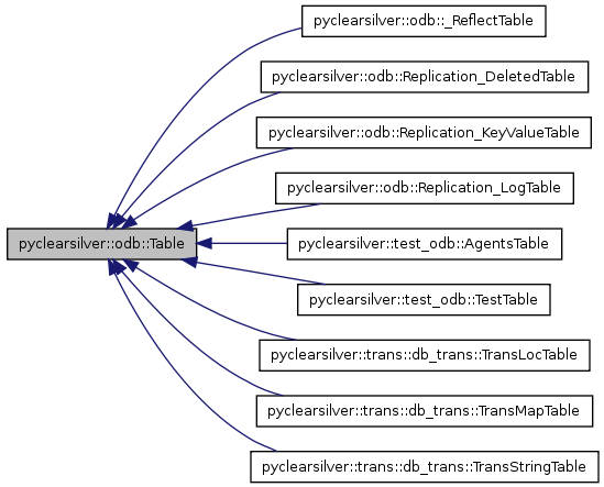 Inheritance graph