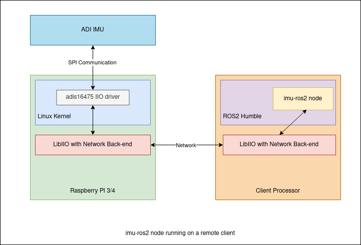 Architecture Remote Client