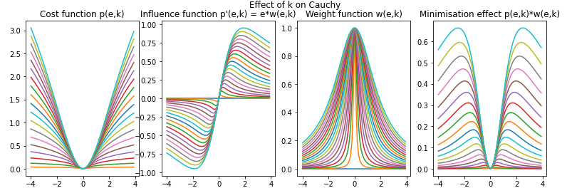 cauchy multik