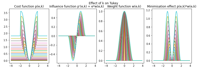 tukey multik