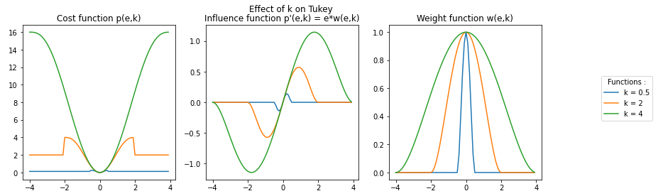 tukey threek