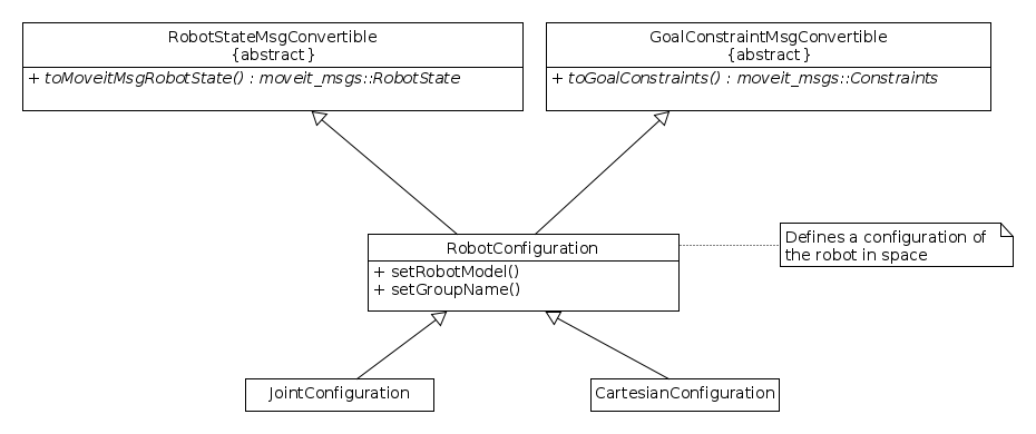 RobotConfigurations