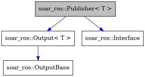 digraph {
    graph [bgcolor="#00000000"]
    node [shape=rectangle style=filled fillcolor="#FFFFFF" font=Helvetica padding=2]
    edge [color="#1414CE"]
    "2" [label="soar_ros::Output< T >" tooltip="soar_ros::Output< T >"]
    "3" [label="soar_ros::OutputBase" tooltip="soar_ros::OutputBase"]
    "4" [label="soar_ros::Interface" tooltip="soar_ros::Interface"]
    "1" [label="soar_ros::Publisher< T >" tooltip="soar_ros::Publisher< T >" fillcolor="#BFBFBF"]
    "2" -> "3" [dir=forward tooltip="public-inheritance"]
    "1" -> "2" [dir=forward tooltip="public-inheritance"]
    "1" -> "4" [dir=forward tooltip="public-inheritance"]
}