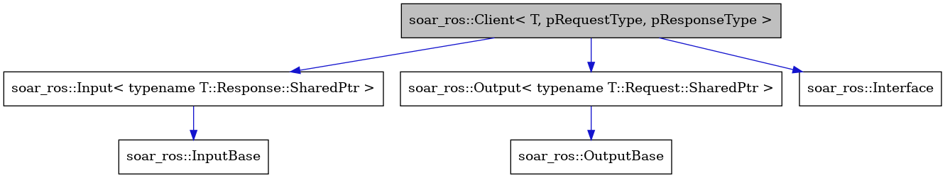 digraph {
    graph [bgcolor="#00000000"]
    node [shape=rectangle style=filled fillcolor="#FFFFFF" font=Helvetica padding=2]
    edge [color="#1414CE"]
    "5" [label="soar_ros::InputBase" tooltip="soar_ros::InputBase"]
    "4" [label="soar_ros::Input< typename T::Response::SharedPtr >" tooltip="soar_ros::Input< typename T::Response::SharedPtr >"]
    "3" [label="soar_ros::OutputBase" tooltip="soar_ros::OutputBase"]
    "2" [label="soar_ros::Output< typename T::Request::SharedPtr >" tooltip="soar_ros::Output< typename T::Request::SharedPtr >"]
    "6" [label="soar_ros::Interface" tooltip="soar_ros::Interface"]
    "1" [label="soar_ros::Client< T, pRequestType, pResponseType >" tooltip="soar_ros::Client< T, pRequestType, pResponseType >" fillcolor="#BFBFBF"]
    "4" -> "5" [dir=forward tooltip="public-inheritance"]
    "2" -> "3" [dir=forward tooltip="public-inheritance"]
    "1" -> "2" [dir=forward tooltip="public-inheritance"]
    "1" -> "4" [dir=forward tooltip="public-inheritance"]
    "1" -> "6" [dir=forward tooltip="public-inheritance"]
}