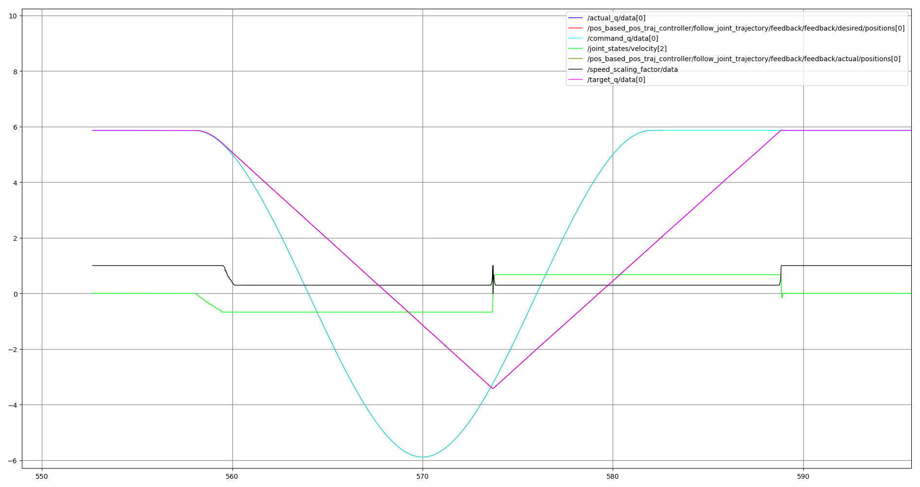 Trajectory execution with default trajectory controller