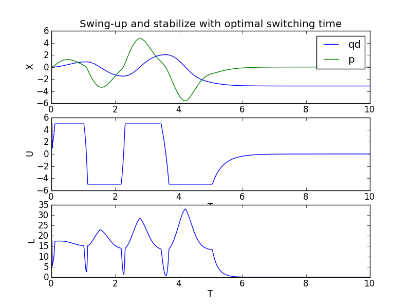../_images/optimalSwitchingTimePlot.png