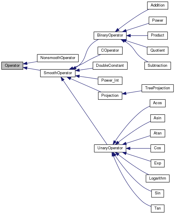 Inheritance graph