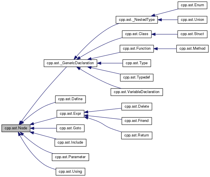 Inheritance graph