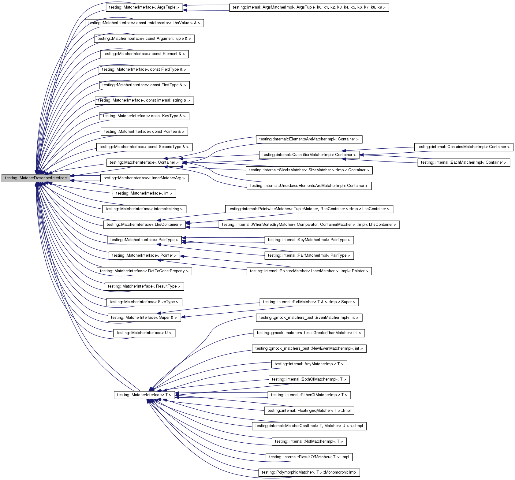 Inheritance graph