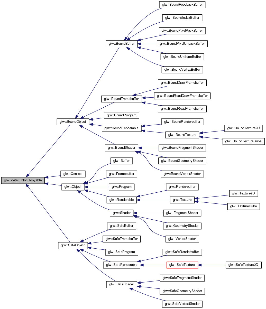 Inheritance graph