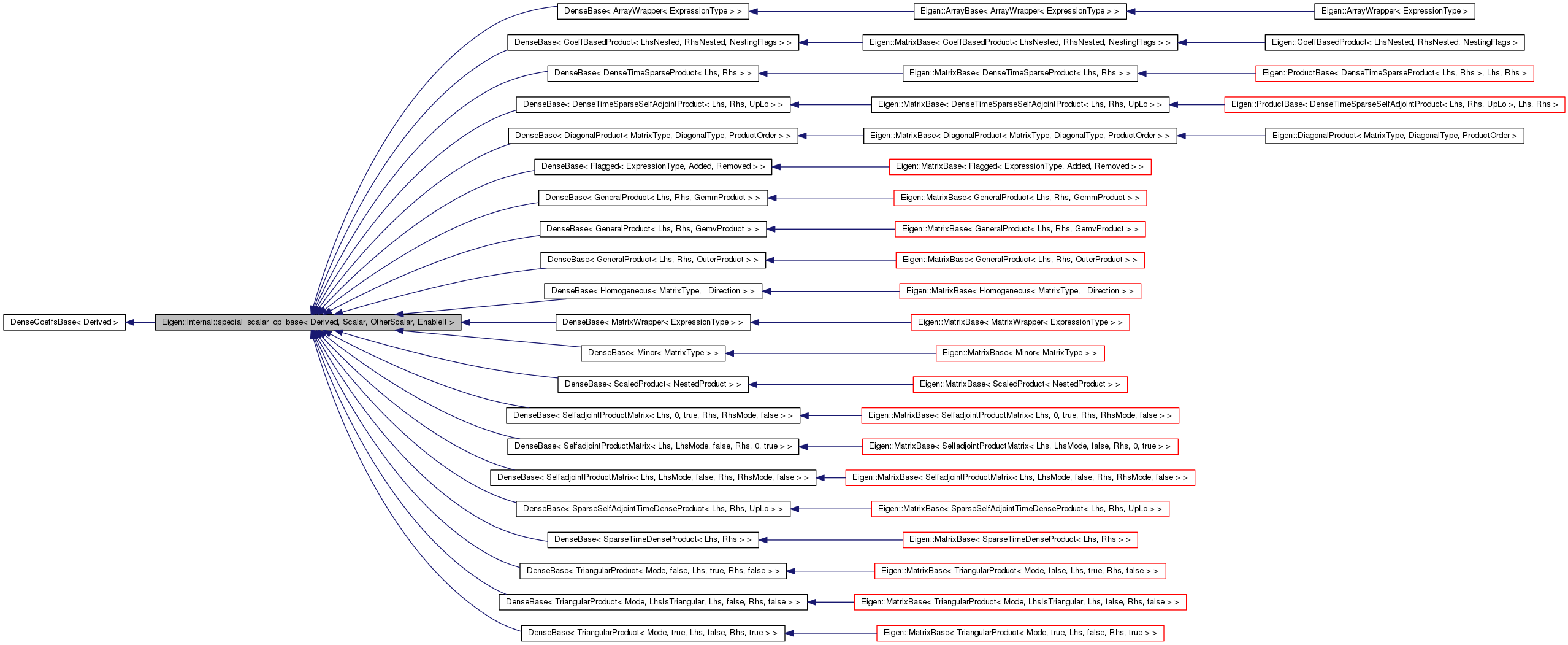 Inheritance graph