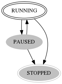 digraph state_transitions {
   RUNNING [peripheries=2]
   PAUSED [style="filled", color="grey"]
   STOPPED [peripheries=2, style="filled", color="grey"]
   RUNNING -> PAUSED
   RUNNING -> STOPPED
   PAUSED -> RUNNING
   PAUSED -> STOPPED
}