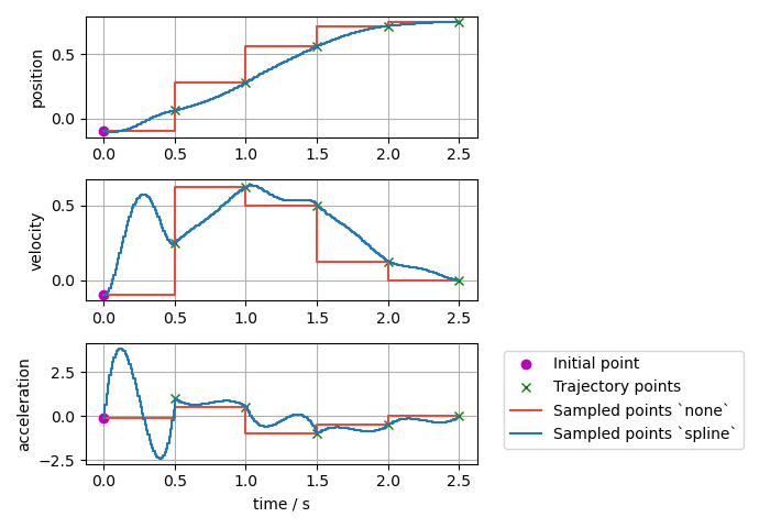 Sampled trajectory with splines if position, velocity, and acceleration is given with nonzero initial point