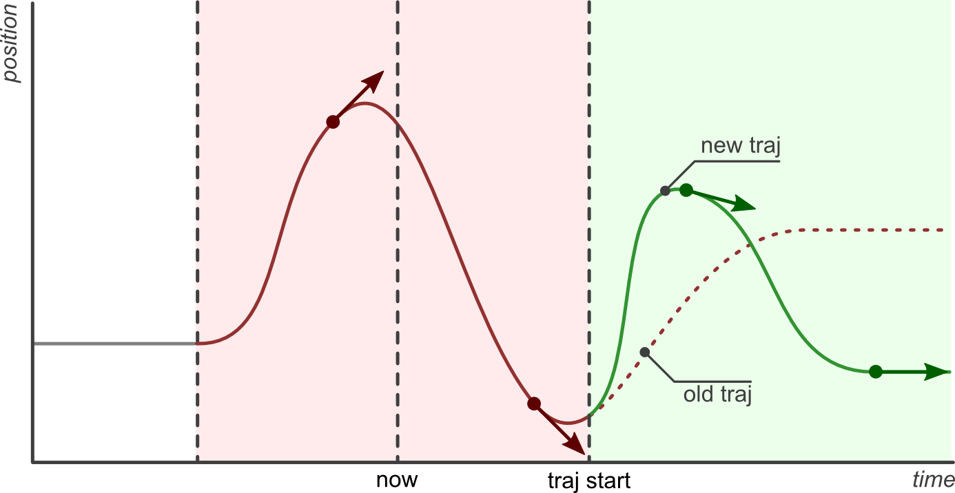 Trajectory start time in the future.