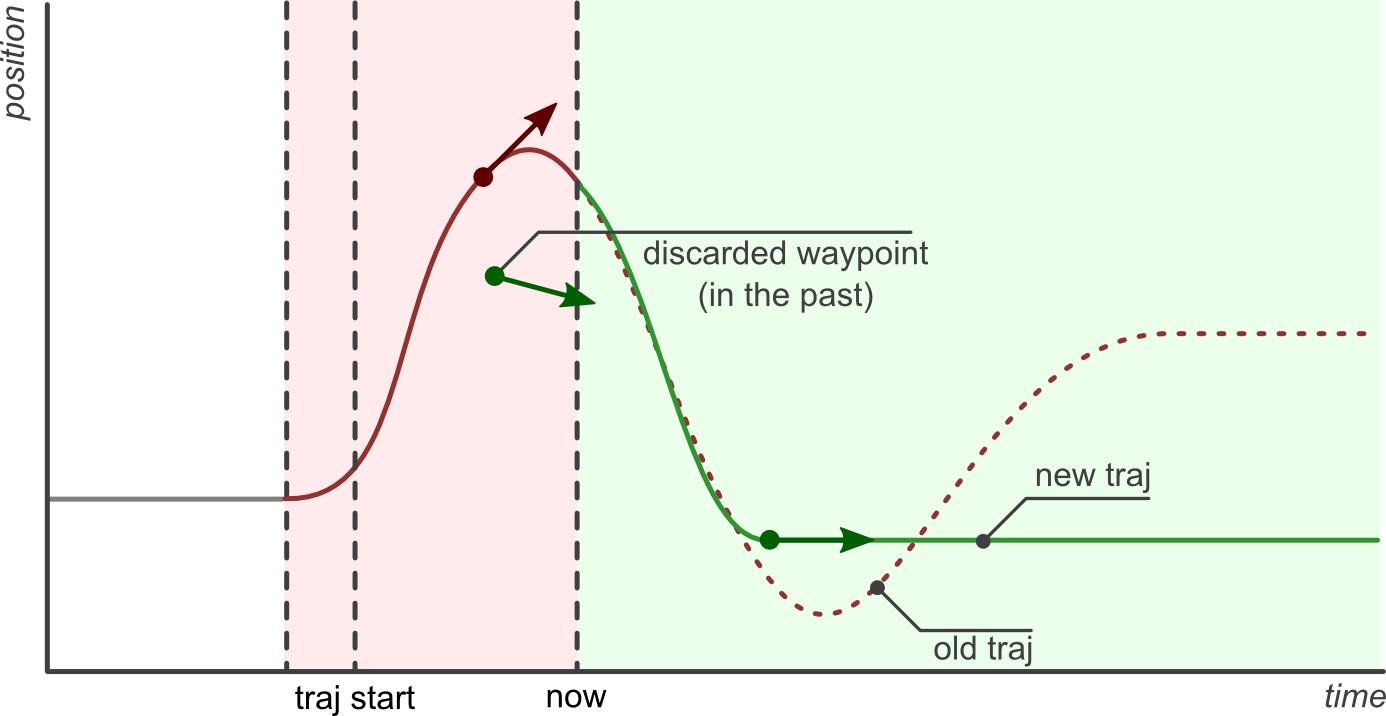 Trajectory start time in the past.