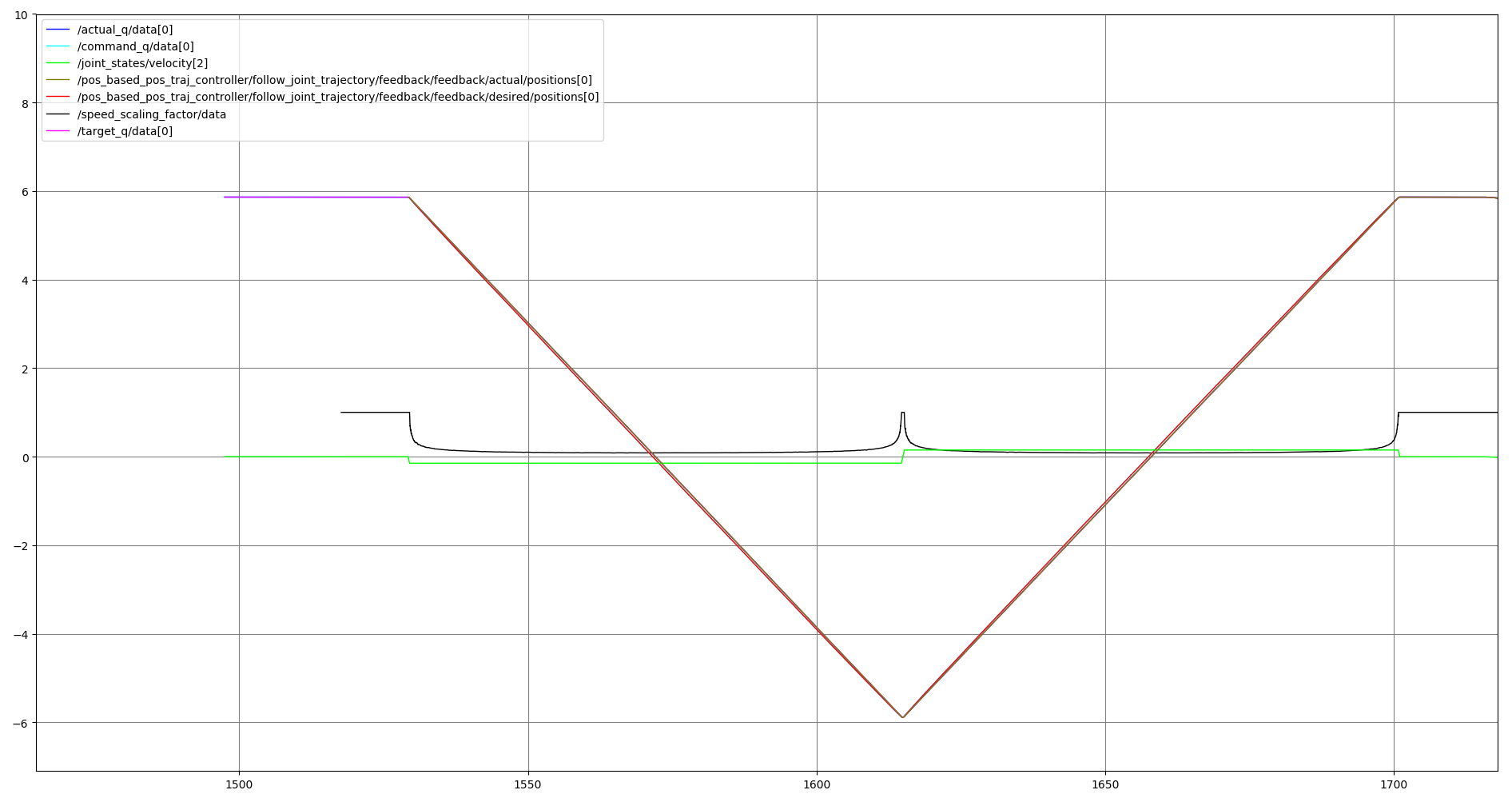 Trajectory execution with scaled_joint_trajectory_controller