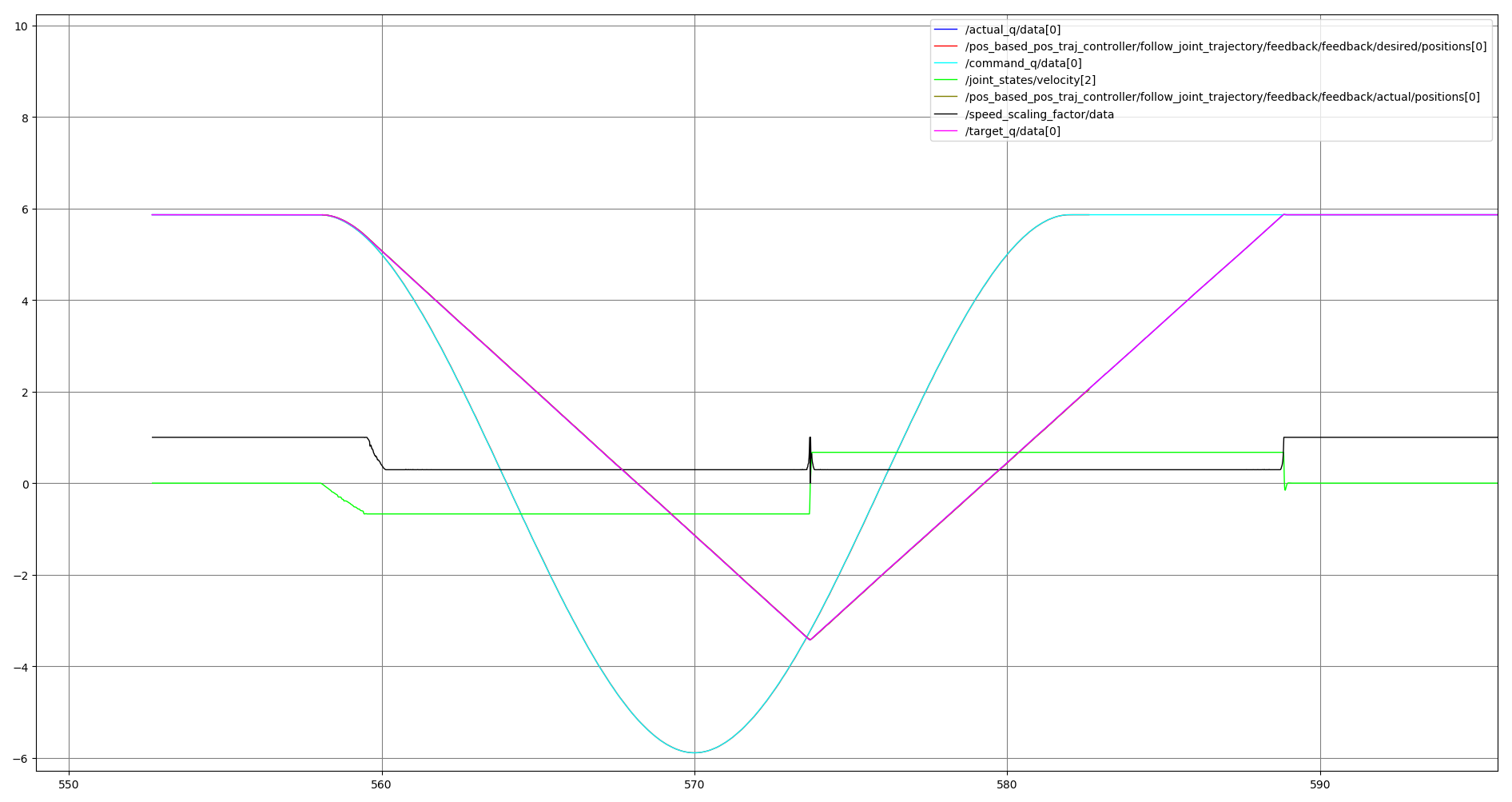 Trajectory with a hardware-scaled-down execution with a non-scaled controller