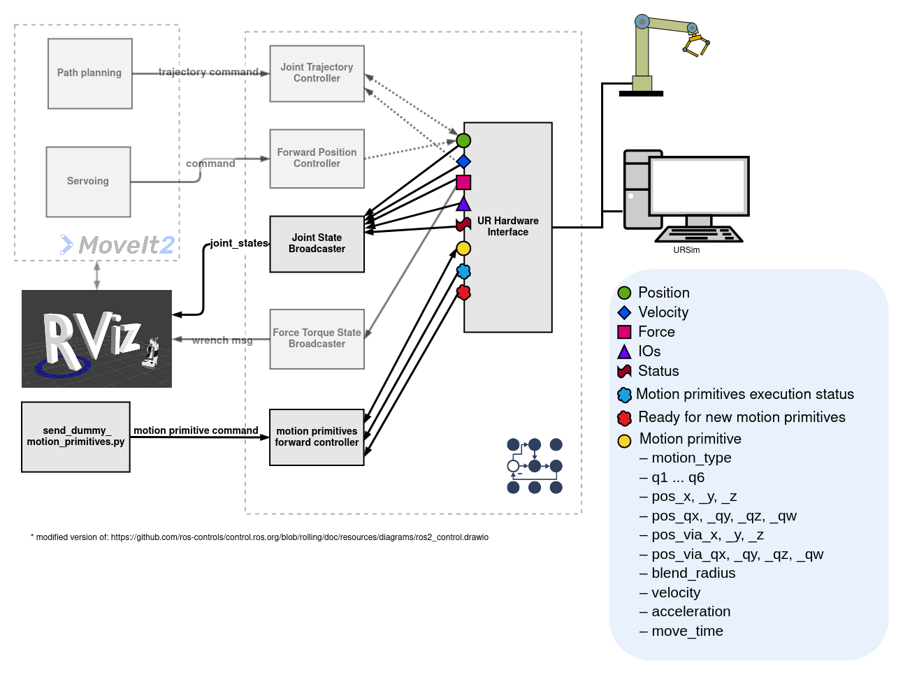 UR Robot Architecture