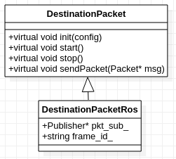 destination packet ros