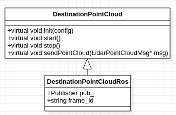 destination pointcloud ros