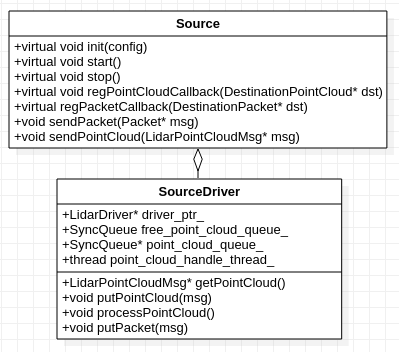 source driver