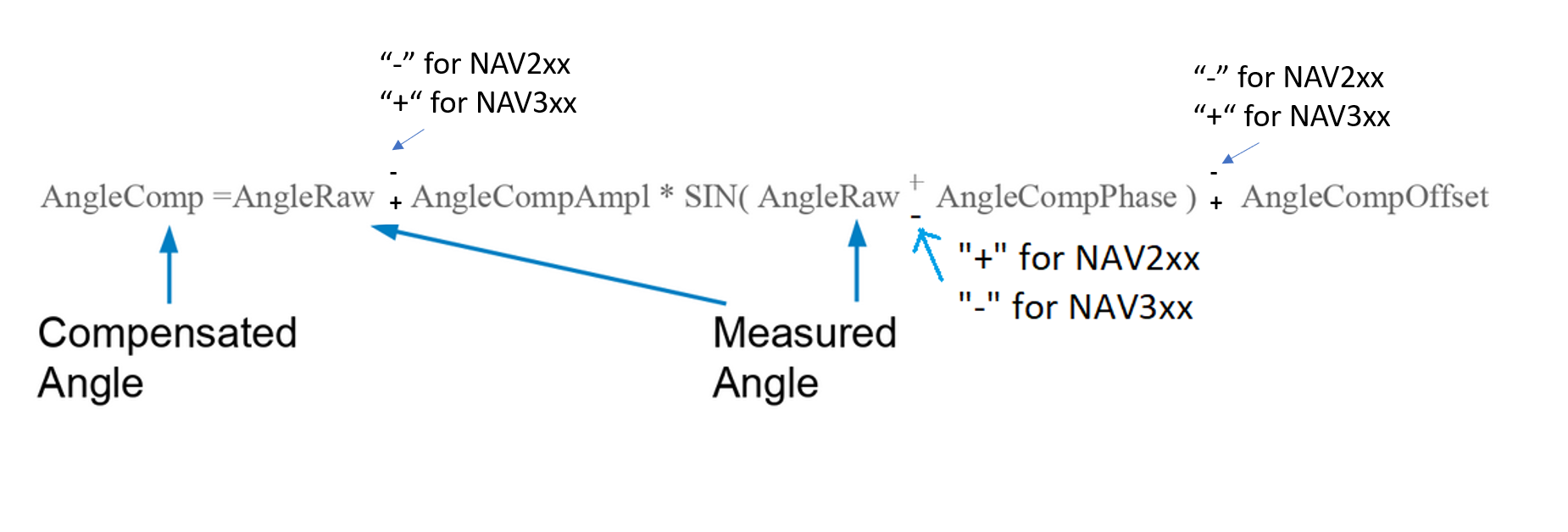 Formula for angle compensation