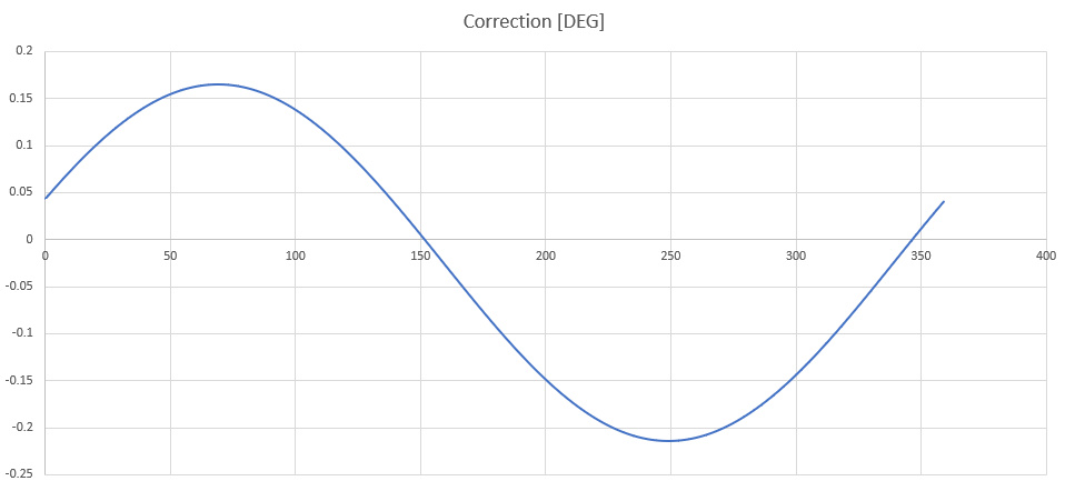 Plot of compensation function (example)